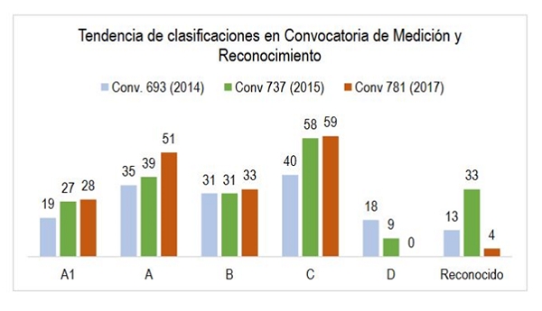 Universidad mejora nivel de grupos de Investigaci&oacute;n